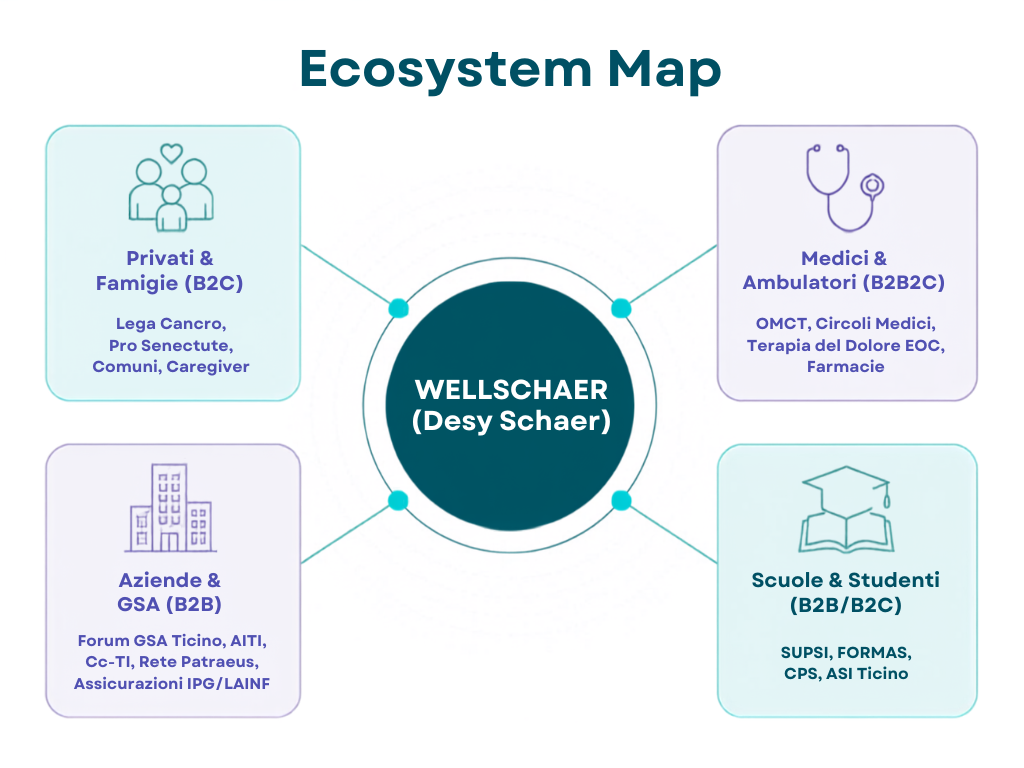 Immagine Ecosystem Map Wellschaer